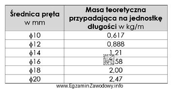 Na wykonanie przęsła ogrodzenia potrzeba 36 m pręta 