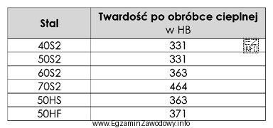 Z tabeli wynika, że stal, która po obróbce 