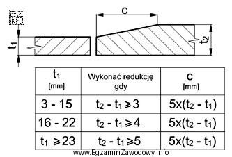 Redukcję grubości łączonych blach zgodnie z załączonym standardem 