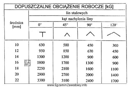 Dopuszczalne obciążenie robocze dla liny stalowej o średnicy 16 mm 