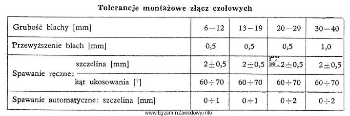 W trakcie prefabrykacji płata poszycia sekcji przewyższenie spawanych 
