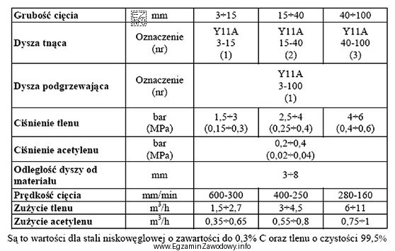 Według instrukcji obsługi palnika do cięcia tlenem, 