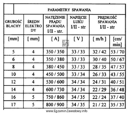 Zgodnie z fragmentem instrukcji spawania automatycznego dla drugiej strony pł