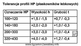 Z załączonej tabeli wynika, że tolerancja grubości t 
