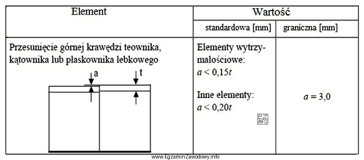 Jaka jest dopuszczalna wielkość wzajemnego przesunięcia górnych krawę