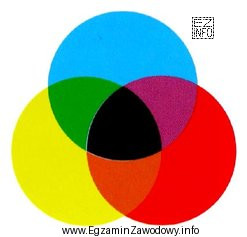 Na rysunku przedstawiono mieszanie kolorów metodą
