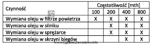Na podstawie załączonej tabeli, wykonując przegląd po 