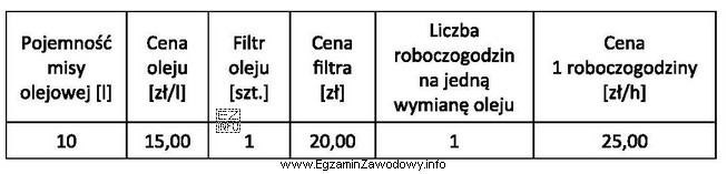 Korzystając z danych zawartych w tabeli, oblicz roczny koszt 
