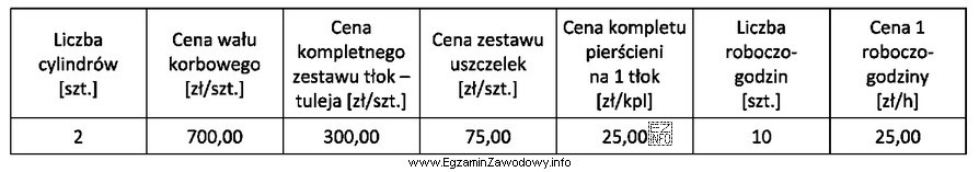 Korzystając z danych zawartych w tabeli, oblicz całkowity 
