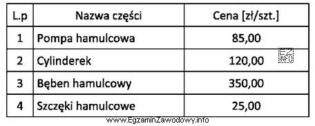 Na podstawie danych zawartych w tabeli oblicz koszt wymiany elementó