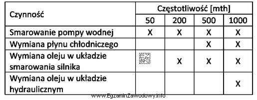 Na podstawie tabeli określ częstotliwość wymiany oleju hydraulicznego 