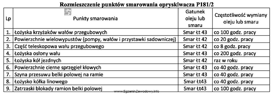 Korzystając z danych zawartych w tabeli smarowania opryskiwacza polowego, 