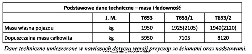 Dopuszczalna ładowność przyczepy T653/1 z nadstawami wynosi
