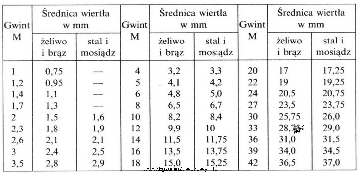 Do wykonania otworu w żeliwnym korpusie pod gwint wewnętrzny 