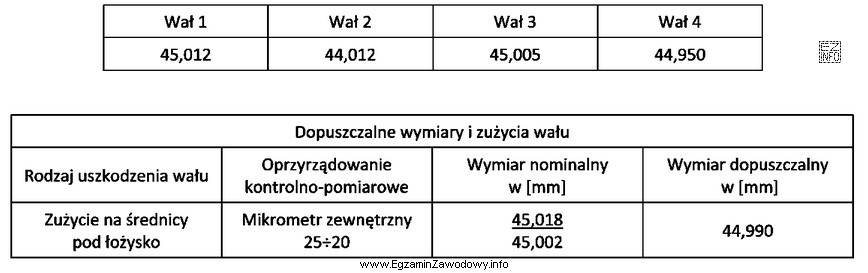 Wykonano pomiary średnic czterech wałów i uzyskano następują