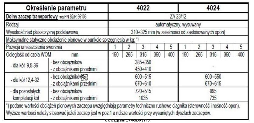 Jakie maksymalne statyczne obciążenie pionowe zaczepu ciągnika Ursus 4022 
