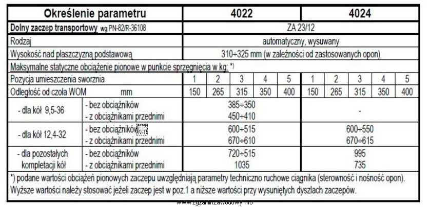 Jakie maksymalne statyczne obciążenie pionowe zaczepu ciągnika 