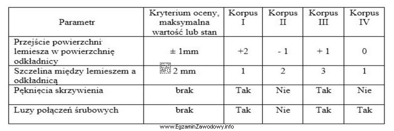 W oparciu o zamieszczone kryteria oceny oraz przeprowadzone pomiary korpusó