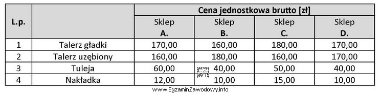 Który sklep oferuje najniższą cenę zakupu części 