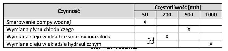 Na podstawie danych zamieszczonych w tabeli określ częstotliwość 