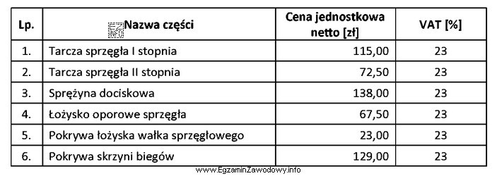 Oblicz koszt zakupu (brutto) części do naprawy sprzęgł