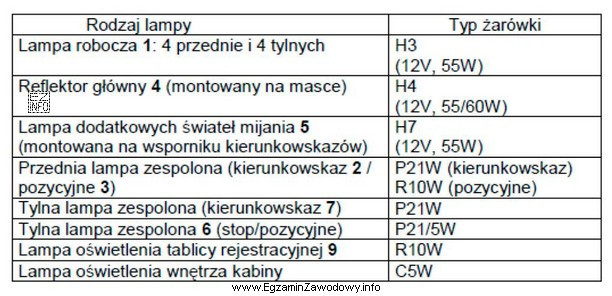 Na podstawie informacji zamieszczonych tabeli wskaż lampę, w której 