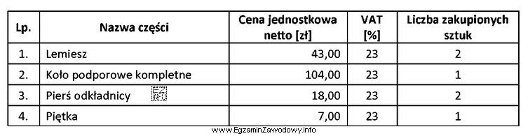 Ile kosztują (brutto) części do pługa zgodnie ze 