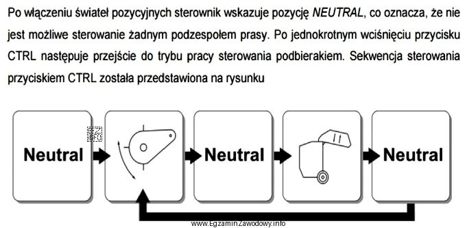 Opierając się na fragmencie instrukcji obsługi sterownika prasy 