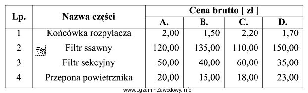 Na podstawie informacji zawartych w tabeli, wskaż sklep oferujący 