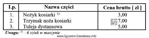 W oparciu o dane zawarte w tabeli oblicz, łączny koszt 