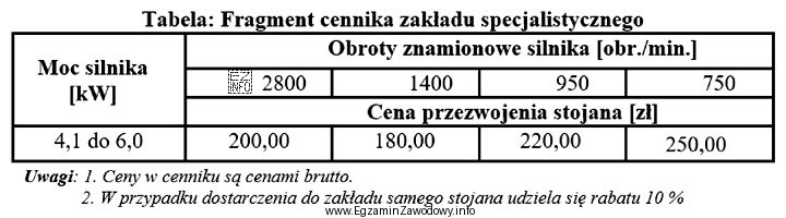 W silniku elektrycznym rozdrabniacza bijakowego o mocy 6 kW i obrotach 2800 