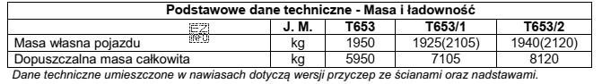 Dopuszczalna ładowność przyczepy T653/1 z nadstawami wynosi