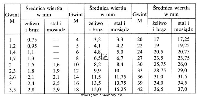 Do wykonania otworu w żeliwnym korpusie pod gwint wewnętrzny 