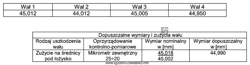 Wykonano pomiary średnic czterech wałów i uzyskano następują