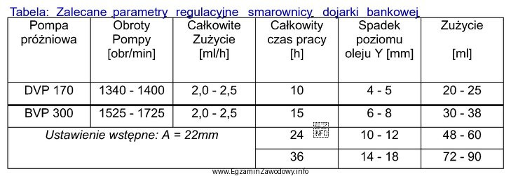 Na podstawie tabeli, zużycie oleju do smarowania pompy BVP 300 