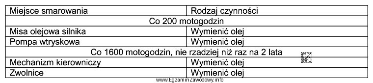 Na podstawie fragmentu instrukcji smarowania ciągnika rolniczego, po dwuletnim 