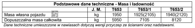 Dopuszczalna ładowność przyczepy T653/1 z nadstawami wynosi