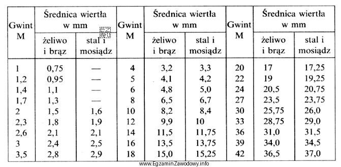 Do wykonania otworu w żeliwnym korpusie pod gwint wewnętrzny 