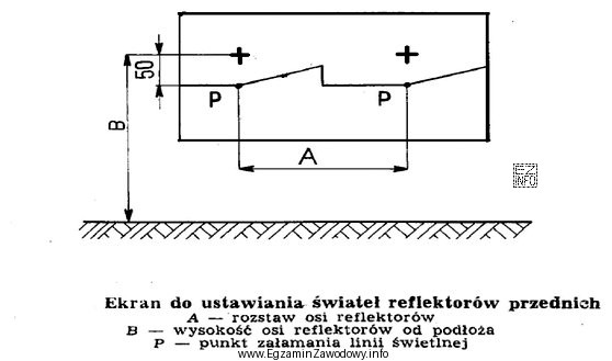 Granica światła i cienia świateł mijania w stosunku do 