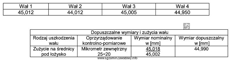 Wykonano pomiary średnic czterech wałów i uzyskano następują