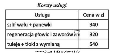 Ile wynosi całkowity koszt naprawy silnika w zakres któ