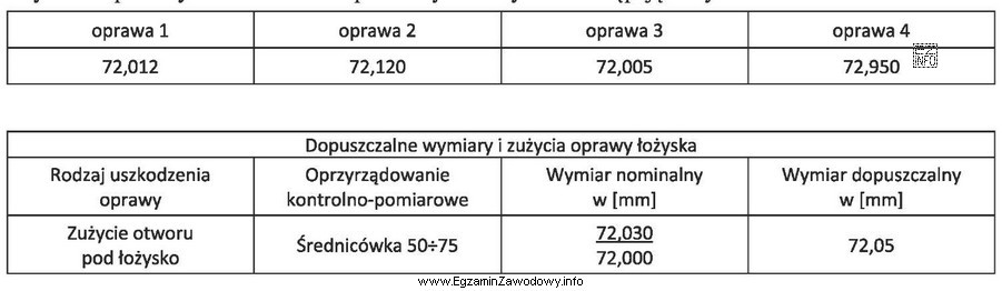 Wykonano pomiary średnic czterech opraw łożyska i uzyskano nastę