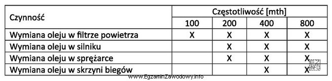 Na podstawie załączonej tabeli po przepracowaniu przez ciągnik 300 