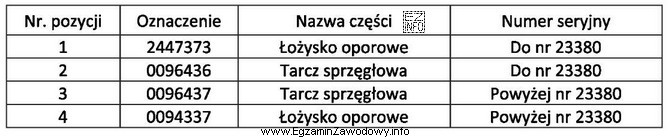 Korzystając z danych w tabeli, wskaż oznaczenie łoż