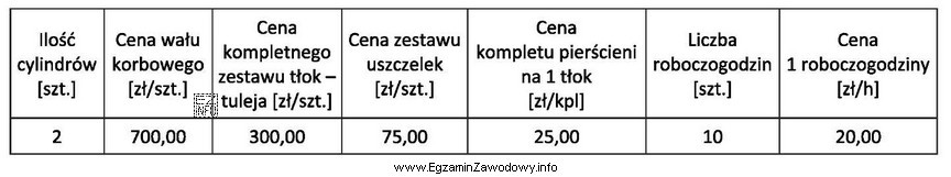 Korzystając z danych zawartych w tabeli, oblicz całkowity 