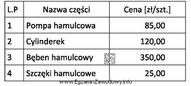 Na podstawie tabeli oblicz koszt wymiany elementów roboczych ukł