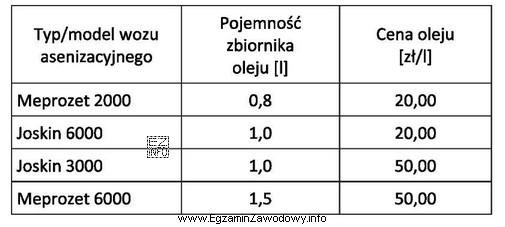 Korzystając z tabeli określ koszt wymiany oleju w 