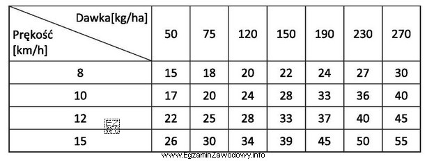Korzystając z tabeli nastawień rozsiewacza nawozu, określ wartoś