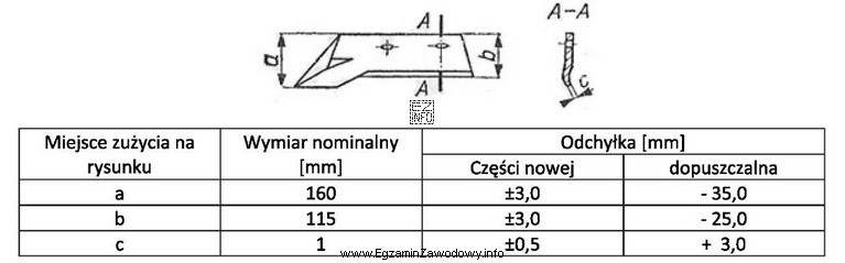 Który wymiar kwalifikuje lemiesz płużny do wymiany?