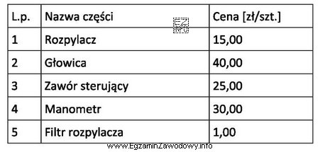 Korzystając z danych w tabeli, oblicz koszt wymiany rozpylaczy 